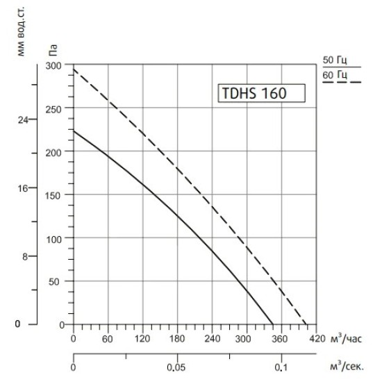 Крышные вентиляторы Sysimple серия TDHS 160