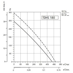 Крышный вентилятор Sysimple серия TDHS 180