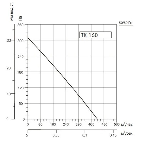 Канальный круглый вентилятор Sysimple TK 160