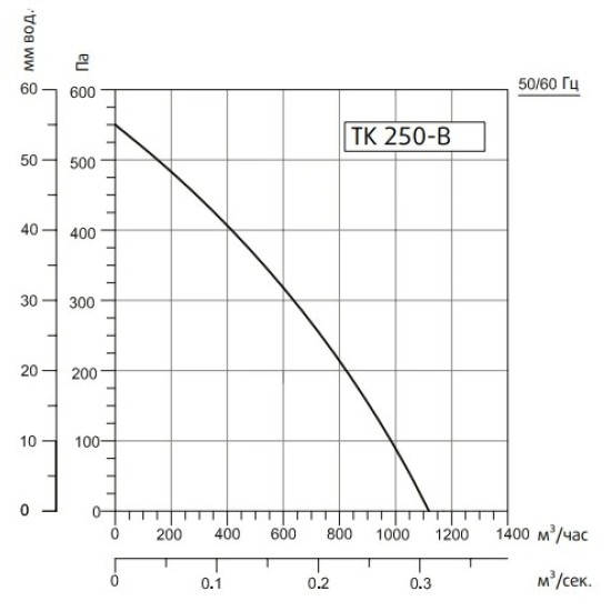 Канальный круглый вентилятор Sysimple TK 250