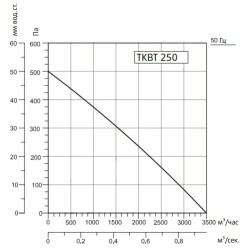Жаростойкие кухонные вентиляторы Sysimple серия TKBT 250