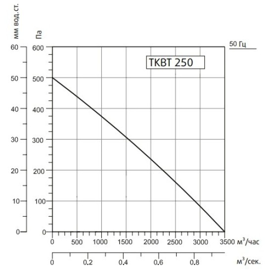 Жаростойкие кухонные вентиляторы Sysimple серия TKBT 250