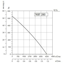 Жаростойкие кухонные вентиляторы Sysimple серия TKBT 280