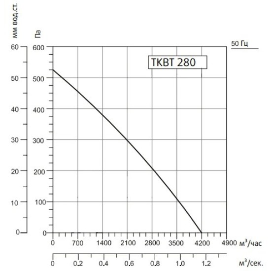 Жаростойкие кухонные вентиляторы Sysimple серия TKBT 280