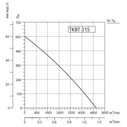 Жаростойкие кухонные вентиляторы Sysimple серия TKBT 315