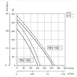 Канальный круглый вентилятор Sysimple TKV 100