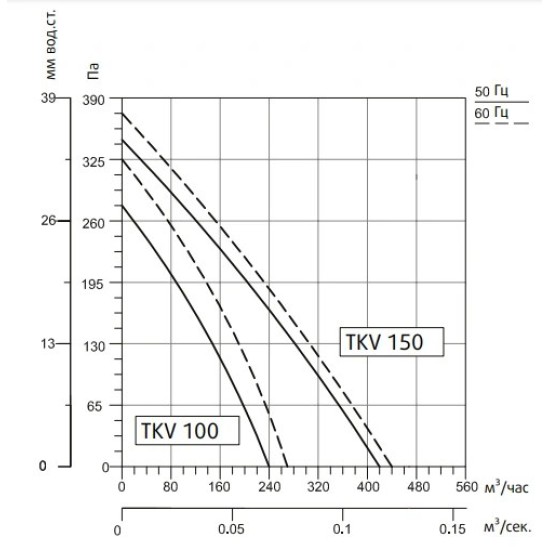 Канальный круглый вентилятор Sysimple TKV 100