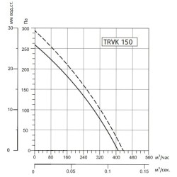 Канальный круглый вентилятор Sysimple TRVK 150