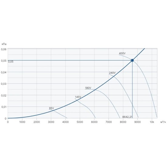 Крышные вентиляторы Systemair серия DHA 400