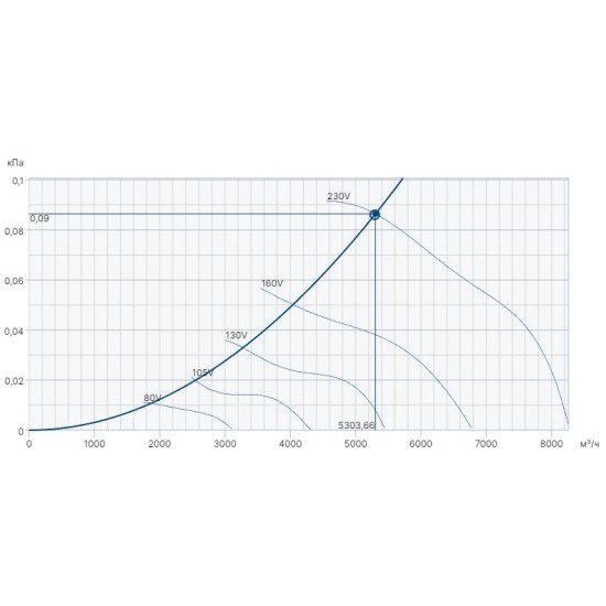 Крышный вентилятор Systemair DHA 500