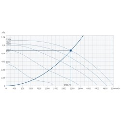 Крышный вентилятор Systemair серия DHS 500