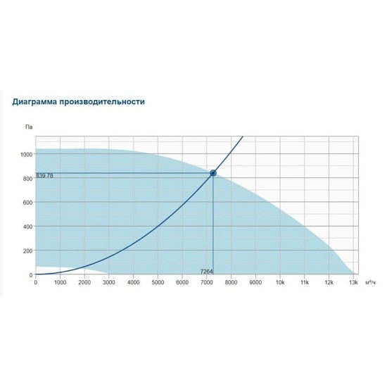Крышный вентилятор Systemair серия DVCI 630