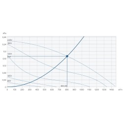 Крышный вентилятор Systemair серия DVSI 310