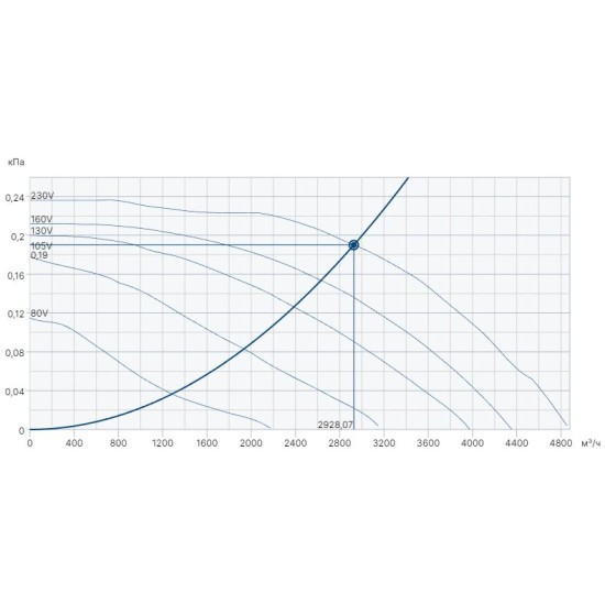 Крышный вентилятор Systemair серия DVSI 500