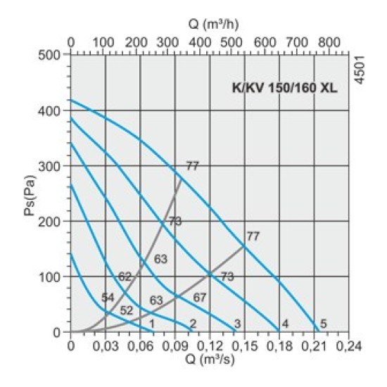 Вентилятор канальный круглый SYSTEMAIR К150