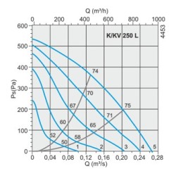 Вентилятор канальный круглый SYSTEMAIR К250