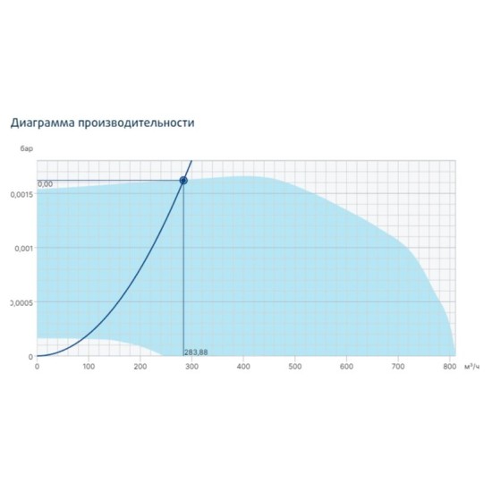 Жаростойкие кухонные вентиляторы Systemair серия KBT 160