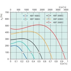 Жаростойкие кухонные вентиляторы Systemair серия KBT 250