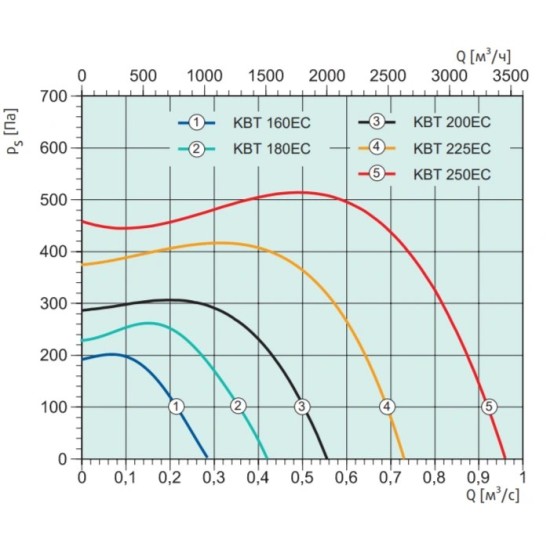 Жаростойкие кухонные вентиляторы Systemair серия KBT 250