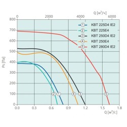 Жаростойкие кухонные вентиляторы Systemair серия KBT 280