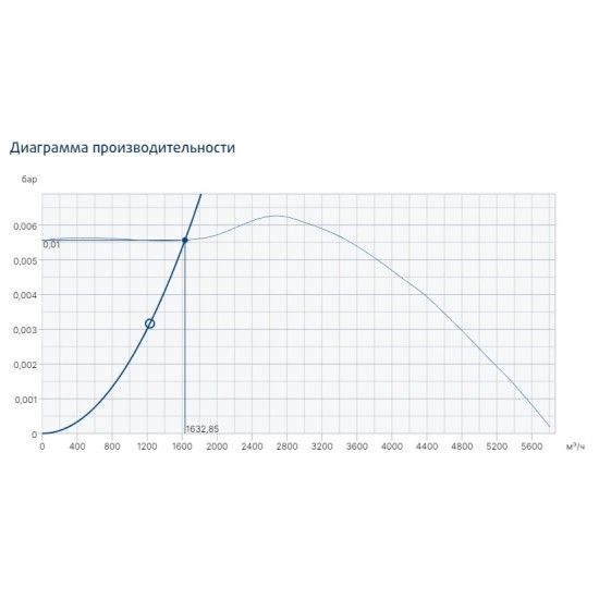 Жаростойкие кухонные вентиляторы Systemair серия KBT 280