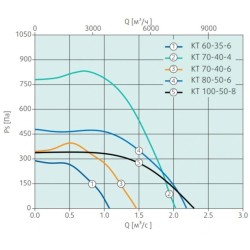Прямоугольные канальные вентиляторы Systemair серия KT 40
