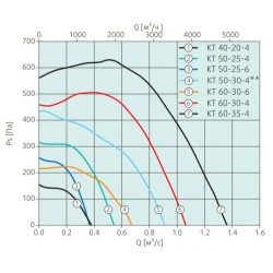 Прямоугольные канальные вентиляторы Systemair серия KT 50