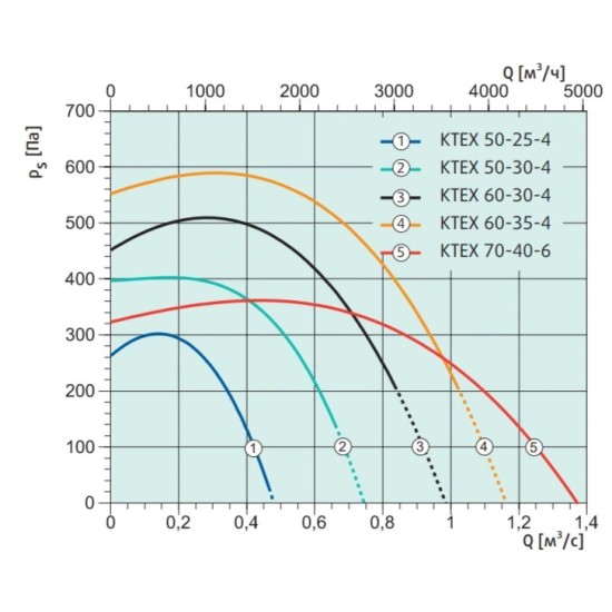 Прямоугольные канальные вентиляторы Systemair серия KTEX (ATEX)