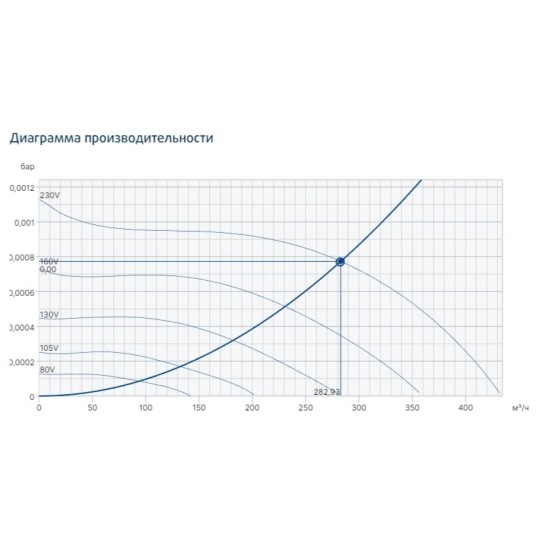 Канальные круглые вентиляторы Systemair серия Prio 160
