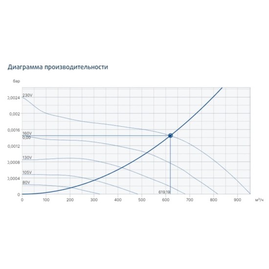 Канальные круглые вентиляторы Systemair серия Prio 200