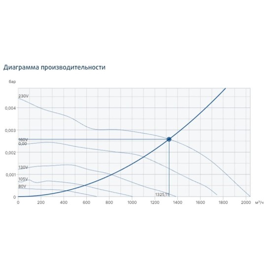 Канальный круглый вентилятор Systemair серия Prio 250