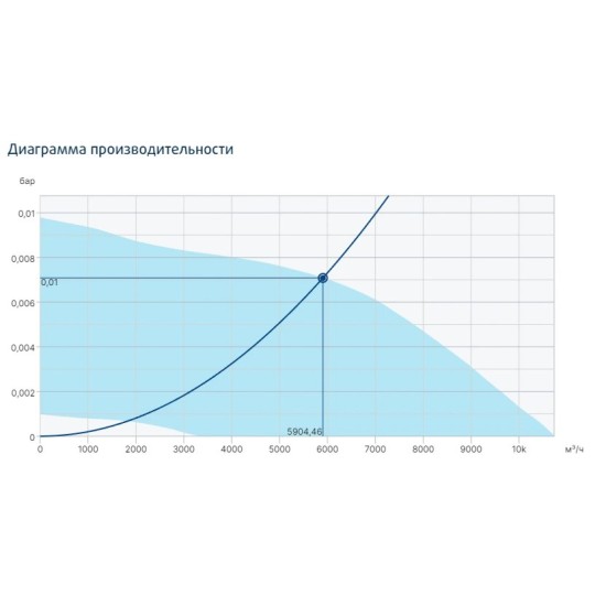 Канальные круглые вентиляторы Systemair серия Prio 500