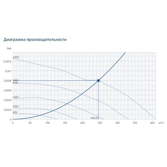 Канальный круглый вентилятор Systemair серия Prio 150