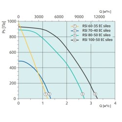 Канальный вентилятор Systemair серия RSI 100