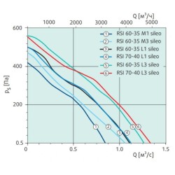 Прямоугольный канальный вентилятор Systemair серия RSI 60