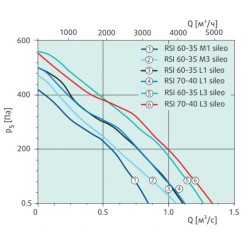 Канальный вентилятор Systemair серия RSI 70