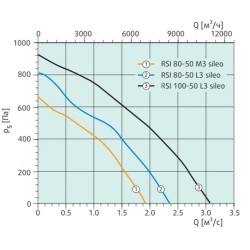 Прямоугольный канальный вентилятор Systemair серия RSI 80