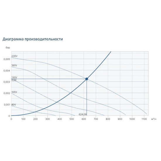 Канальные круглые вентиляторы Systemair серия RVK