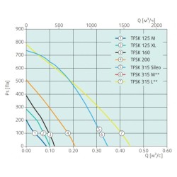 Крышные вентиляторы Systemair серия TFSK 315