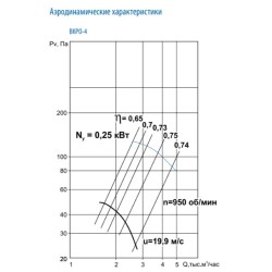 Крышный вентилятор серия ВКРО-4