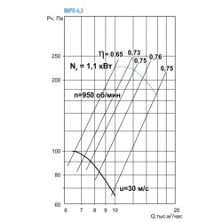 Крышный вентилятор серия ВКРО-6,3