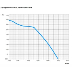 Прямоугольный канальный вентилятор серия ВК-В4-700