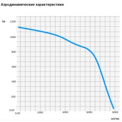 Прямоугольный канальный вентилятор серия ВК-В4-800