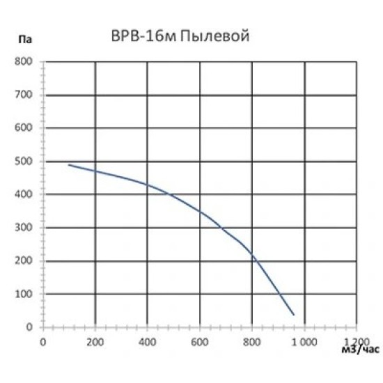 Центробежные вентиляторы серия ВРВ-16