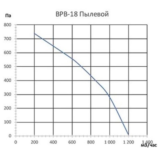Центробежные вентиляторы серия ВРВ-18