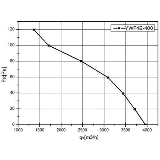 Осевые вентиляторы серия YWF 400