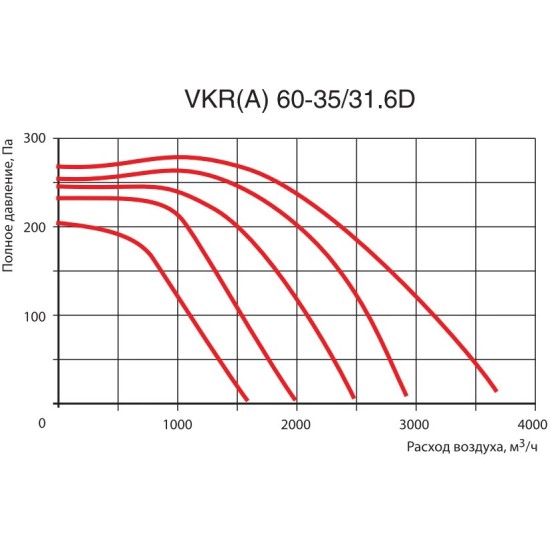 Канальный вентилятор Venttorg серия VKR(A) 60