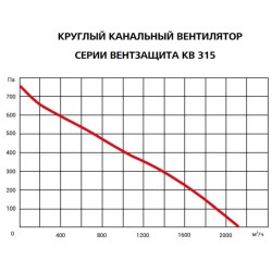 Канальные круглые вентиляторы серия КВ-М