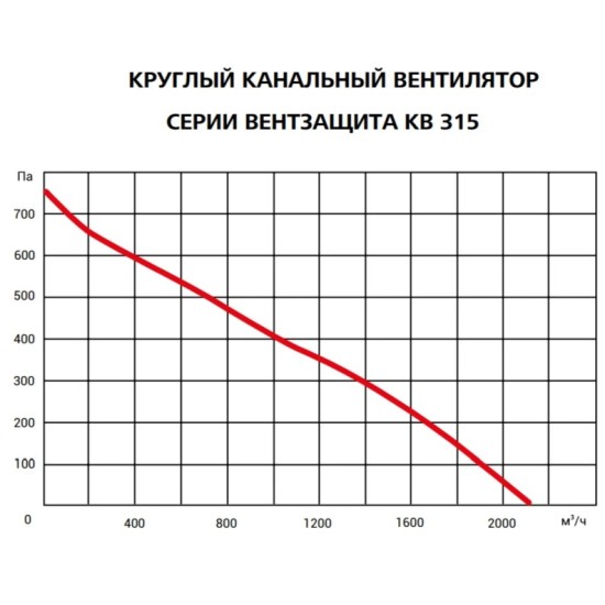 Канальные круглые вентиляторы серия КВ-М
