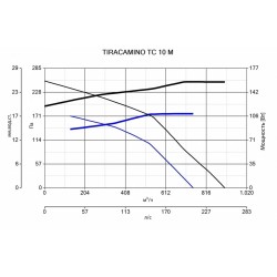 Крышный вентилятор Vortice Tiracamino